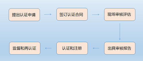 ISO认证流程，ISO认证，南京ISO认证，ISO27001认证机构，管理体系认证